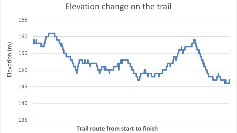A line graph to show the change in elevation from Aira Force to Glencoyne, Aira Force and Gowbarrow Park, Cumbria
